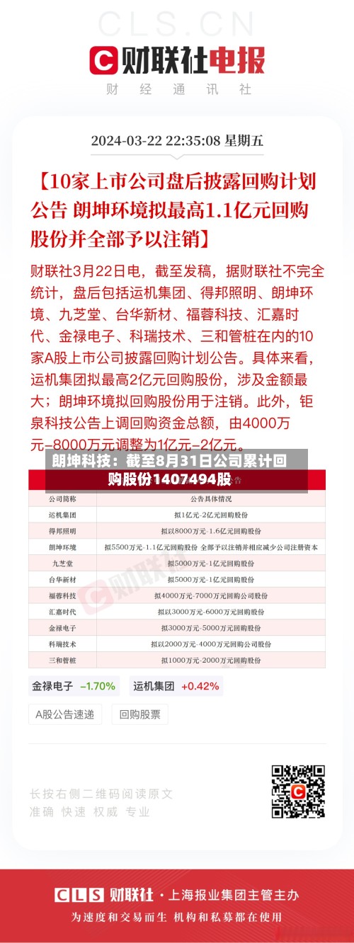 朗坤科技:截至8月31日公司累计回购股份1407494股-第2张图片