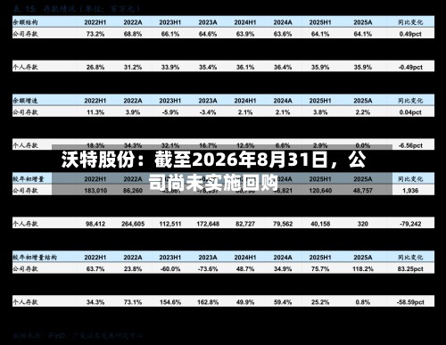 沃特股份：截至2026年8月31日，公司尚未实施回购-第2张图片