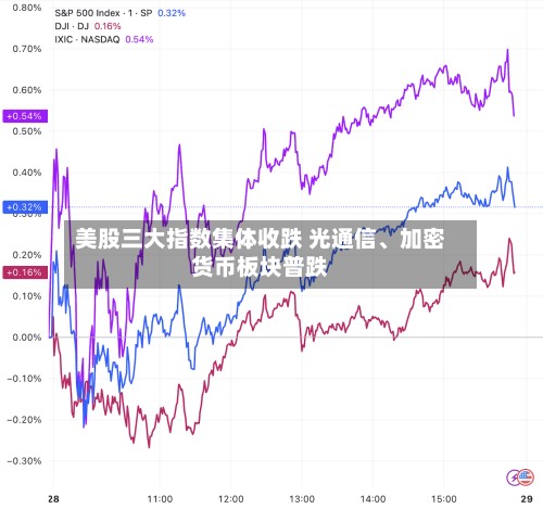 美股三大指数集体收跌 光通信、加密货币板块普跌-第1张图片