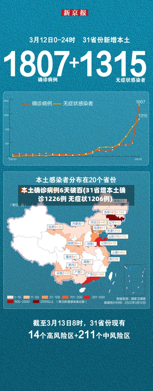 本土确诊病例6天破百(31省增本土确诊1226例 无症状1206例)