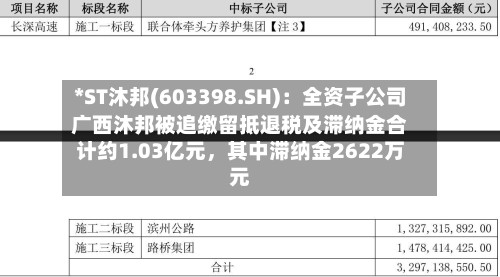*ST沐邦(603398.SH)：全资子公司广西沐邦被追缴留抵退税及滞纳金合计约1.03亿元，其中滞纳金2622万元-第1张图片