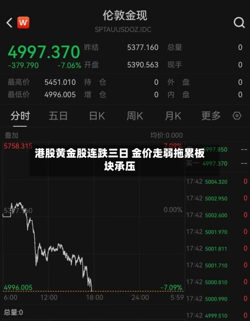 港股黄金股连跌三日 金价走弱拖累板块承压-第2张图片