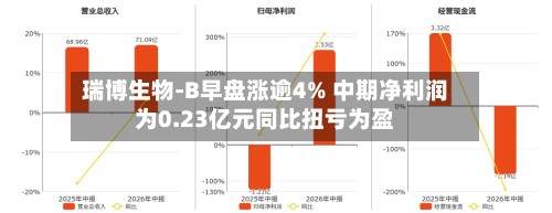 瑞博生物-B早盘涨逾4% 中期净利润为0.23亿元同比扭亏为盈-第2张图片