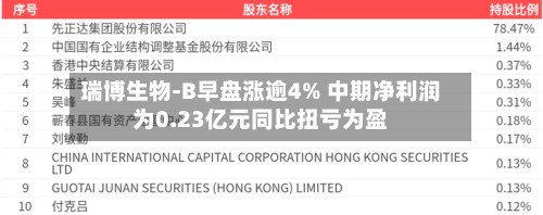 瑞博生物-B早盘涨逾4% 中期净利润为0.23亿元同比扭亏为盈-第1张图片