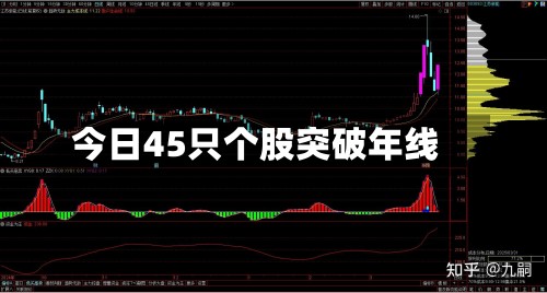 今日45只个股突破年线-第2张图片