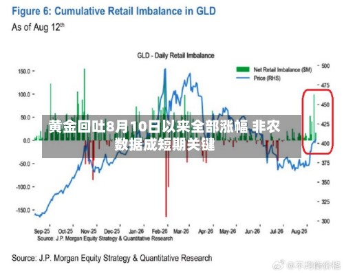 黄金回吐8月10日以来全部涨幅 非农数据成短期关键-第2张图片