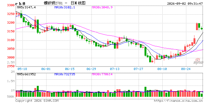 中信建投期货：9月2日黑色系早报