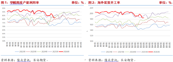 甲醇：进口收缩持续，地缘演变决定价格波动节奏