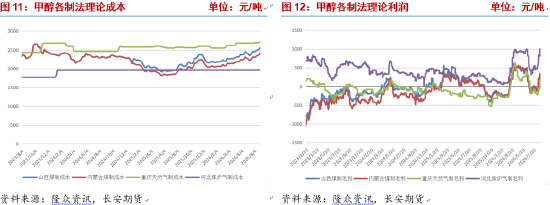 甲醇：进口收缩持续	，地缘演变决定价格波动节奏